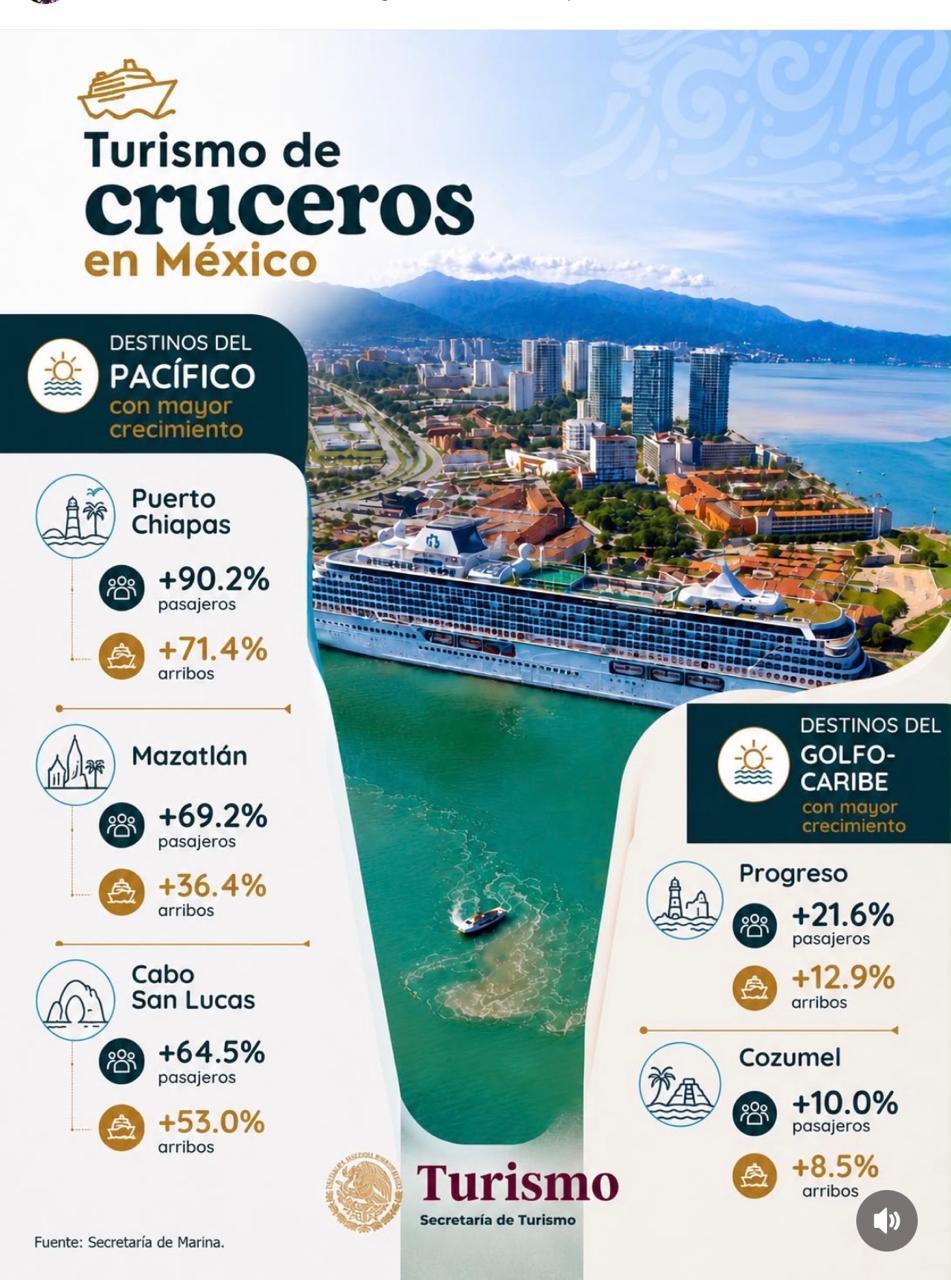 $!Se posiciona Mazatlán entre los destinos con mayor crecimiento de cruceristas