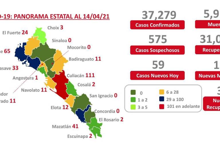 Culiacán sigue como único municipio en rojo; Salud registra 16 nuevas defunciones una de ellas, paciente con cáncer