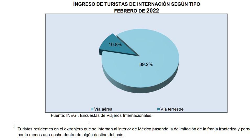$!Aumenta la llegada de turismo a México en febrero de 2022