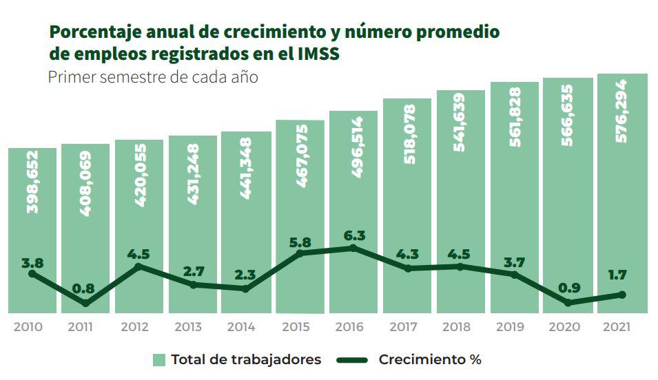 $!Presenta Sinaloa incremento del 1.7% en plazas laborales