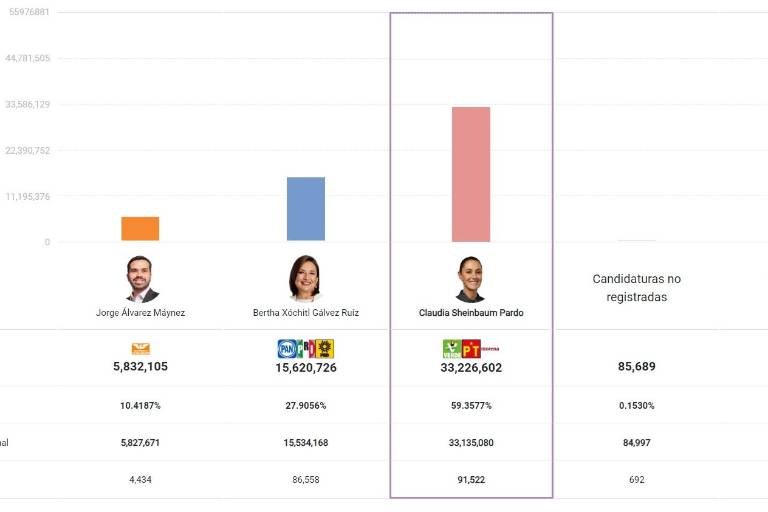 Cierra PREP; Claudia Sheinbaum obtuvo 33.2 millones de votos