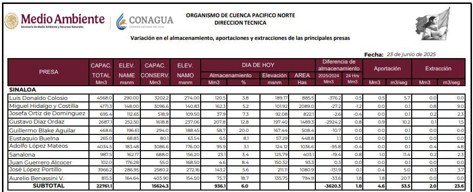 $!Mejoran presas y cede la sequía en Sinaloa respecto al año pasado