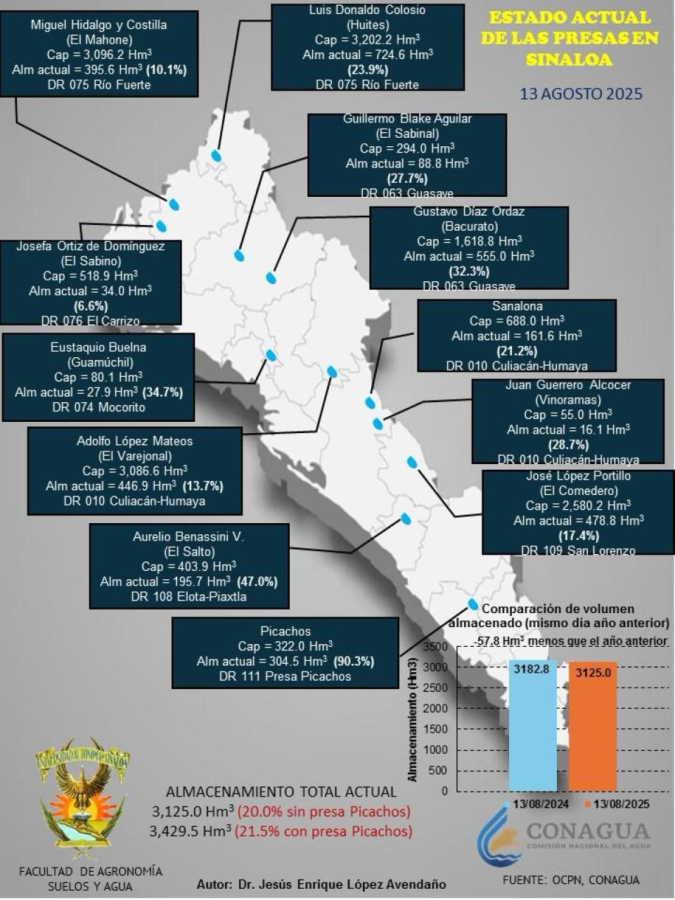 $!Recuperación de las presas de Sinaloa dependerá de los ciclones que se puedan desarrollar de agosto a octubre: investigador