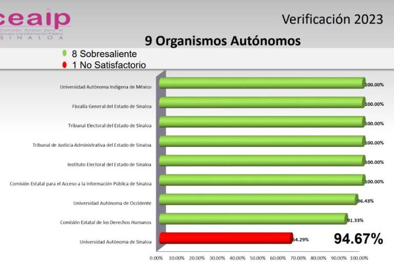 Reprueba CEAIP nivel de transparencia de UAS, ayuntamientos y dos partidos políticos