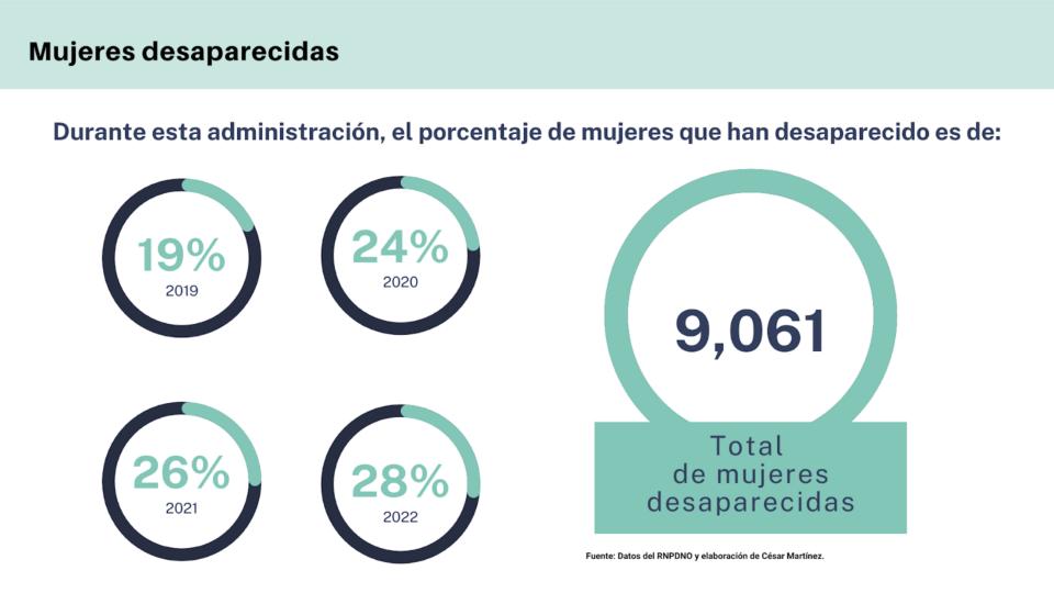 $!Una persona desaparece cada hora en el sexenio de López Obrador