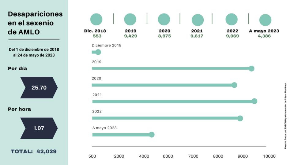 $!Una persona desaparece cada hora en el sexenio de López Obrador