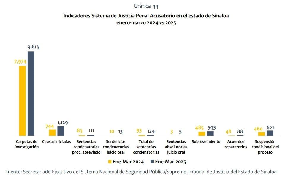 $!En 2025, 97% de delitos en Sinaloa permanecen impunes: CESP