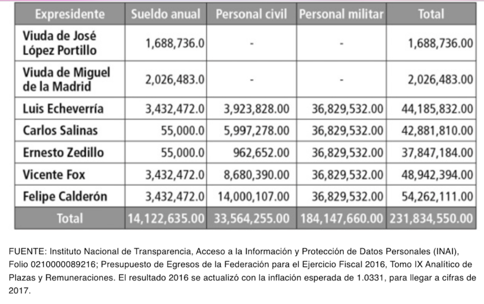 $!AMLO usó información de transparencia para criticar a ex presidentes