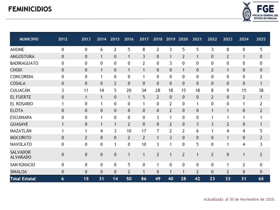 $!En Sinaloa, la mayoría de los asesinatos de mujeres se cometieron con armas de fuego en 2025