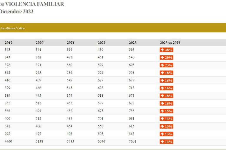 Violencia familiar, robos a casa y negocio aumentaron durante 2023 en Sinaloa: Semáforo Delictivo