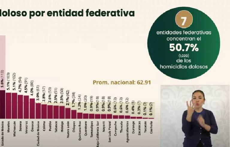 Sinaloa, segundo lugar a nivel nacional en homicidios dolosos durante julio 2025