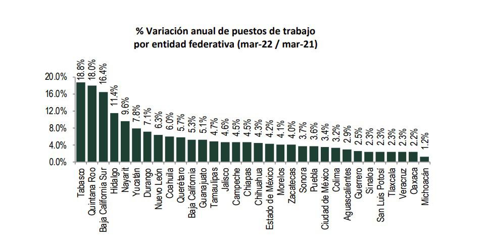 $!Aumenta el empleo formal en marzo en México: IMSS