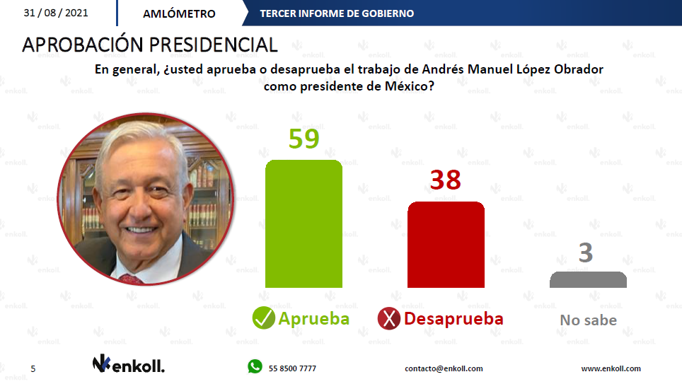 $!Llega AMLO al Tercer Informe de Gobierno con 59% de aprobación