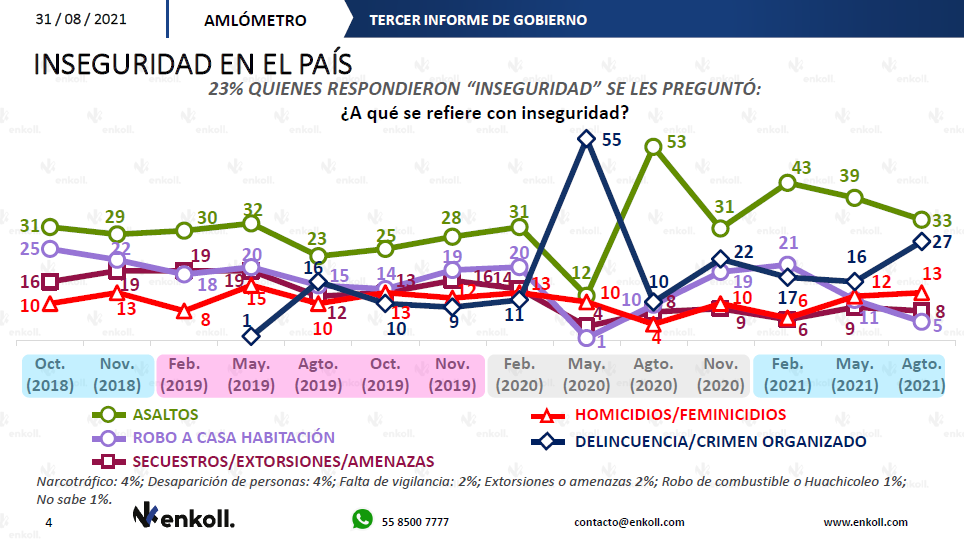$!Llega AMLO al Tercer Informe de Gobierno con 59% de aprobación