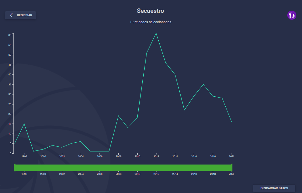 $!Falso, candidato priista por NL no ‘bajó los secuestros a 0’ cuando fue procurador