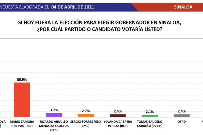 Rocha Moya mantiene ventaja, mientras Mario Zamora crece en encuesta