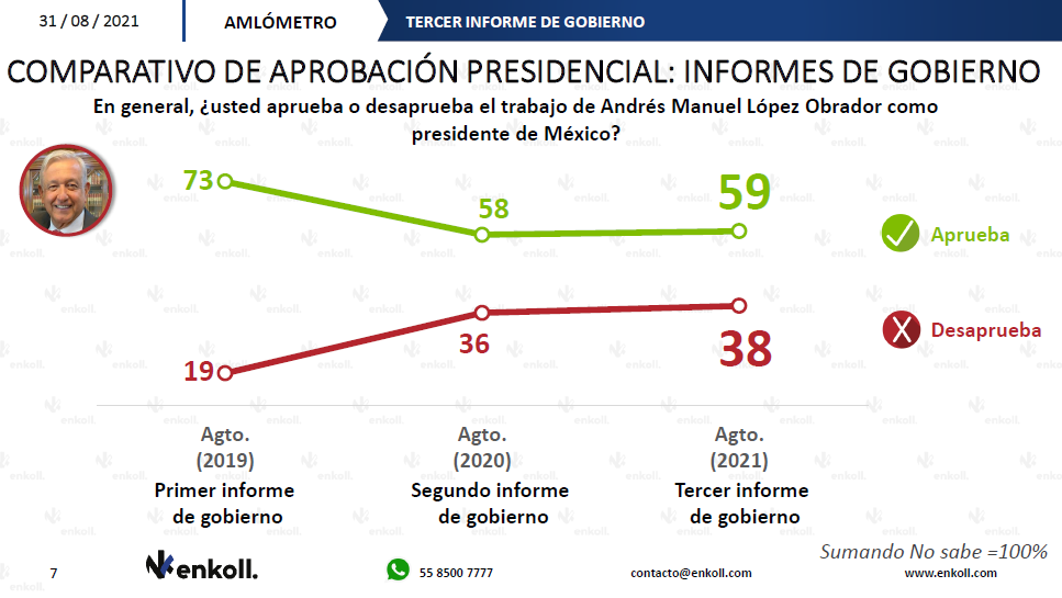 $!Llega AMLO al Tercer Informe de Gobierno con 59% de aprobación