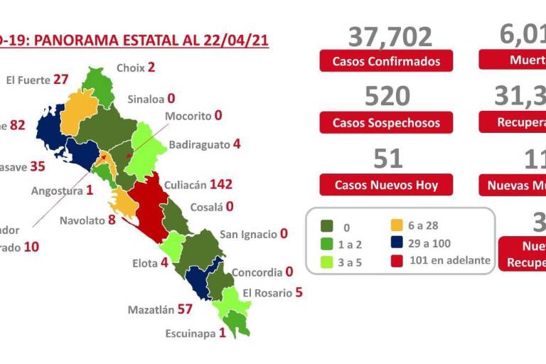 Sinaloa se mantiene en amarillo, se suman 11 fallecimientos por Covid-19 de acuerdo a reporte de Salud
