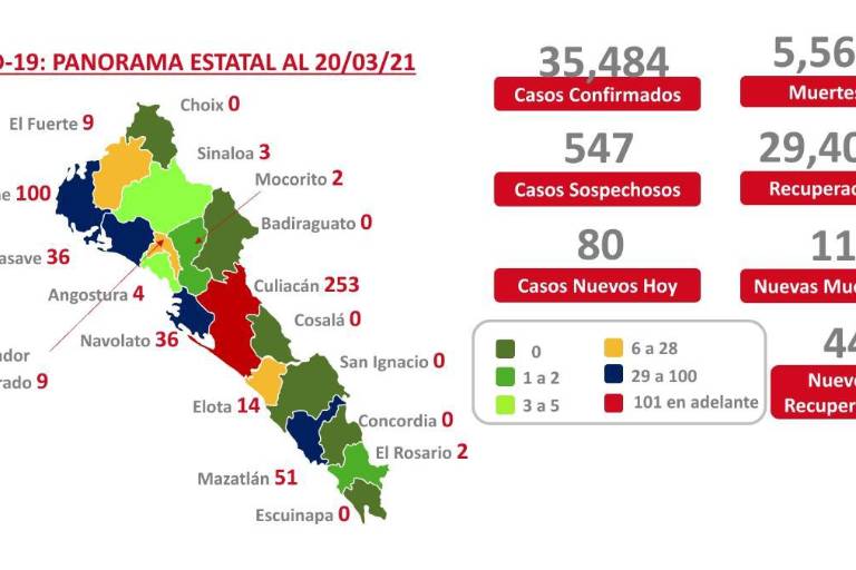Sinaloa registra 80 casos nuevos y 11 decesos por Covid-19, reporta Salud
