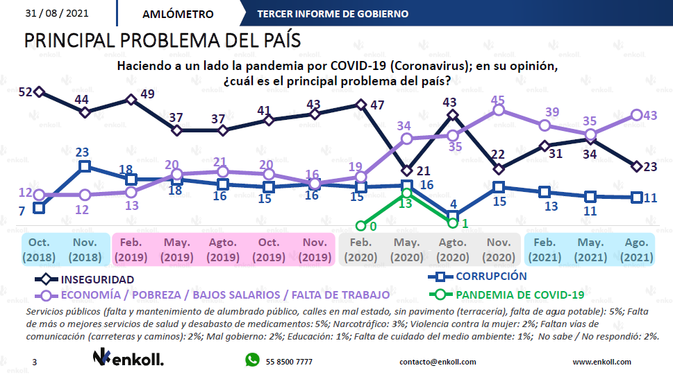 $!Llega AMLO al Tercer Informe de Gobierno con 59% de aprobación