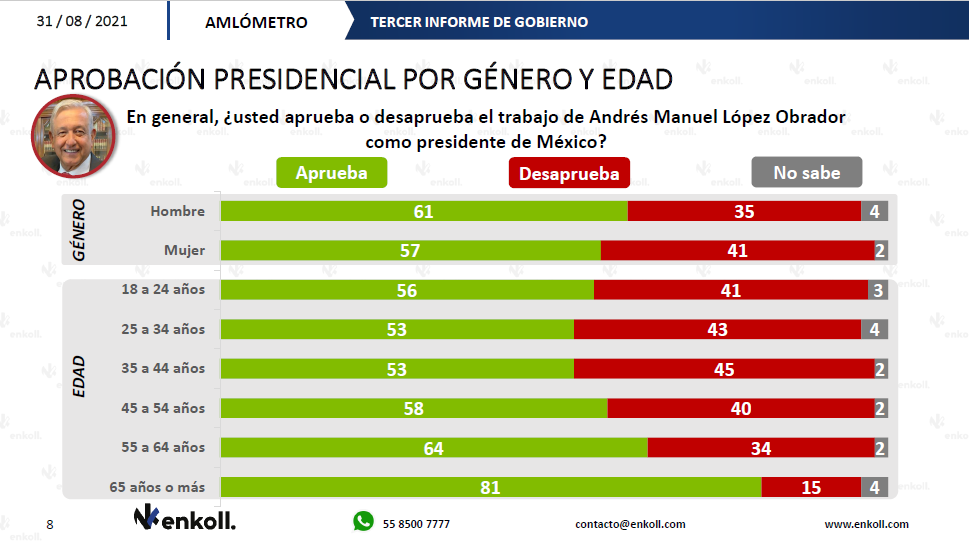 $!Llega AMLO al Tercer Informe de Gobierno con 59% de aprobación