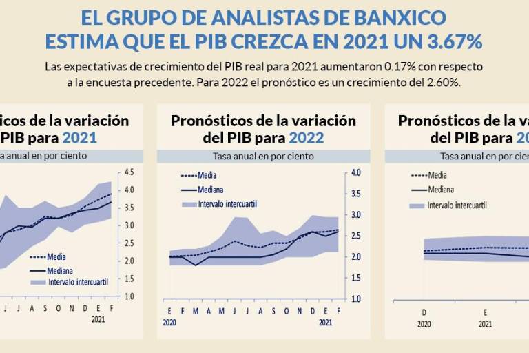 Economía mexicana crecerá 3.67% en 2021 y 2.60% en 2022, de acuerdo con analistas del Banxico