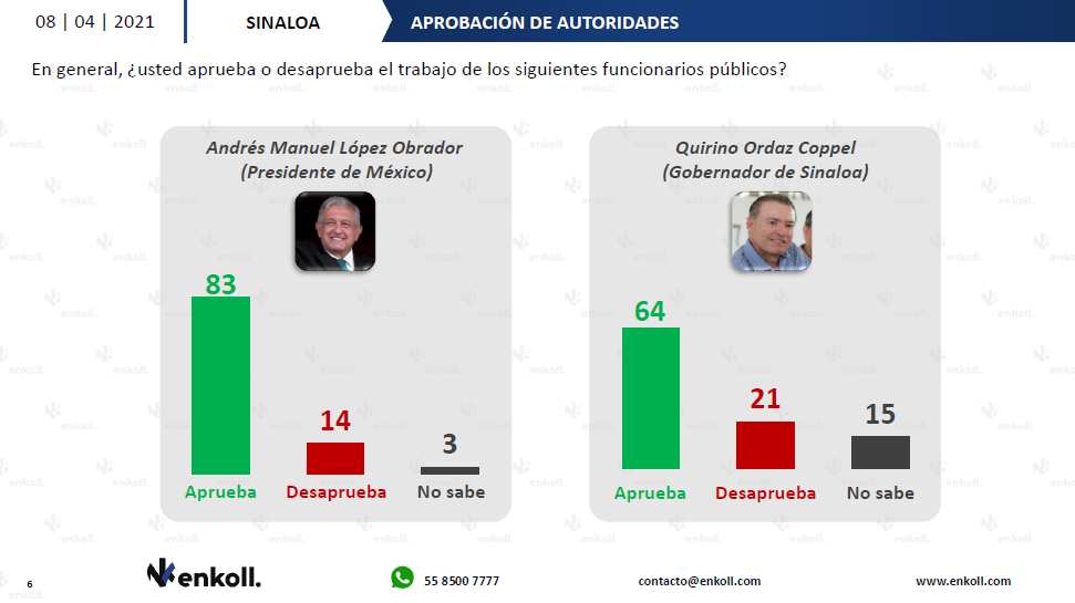 $!Encuesta da 40% a Rocha Moya en preferencias electorales, por un 23% de Mario Zamora