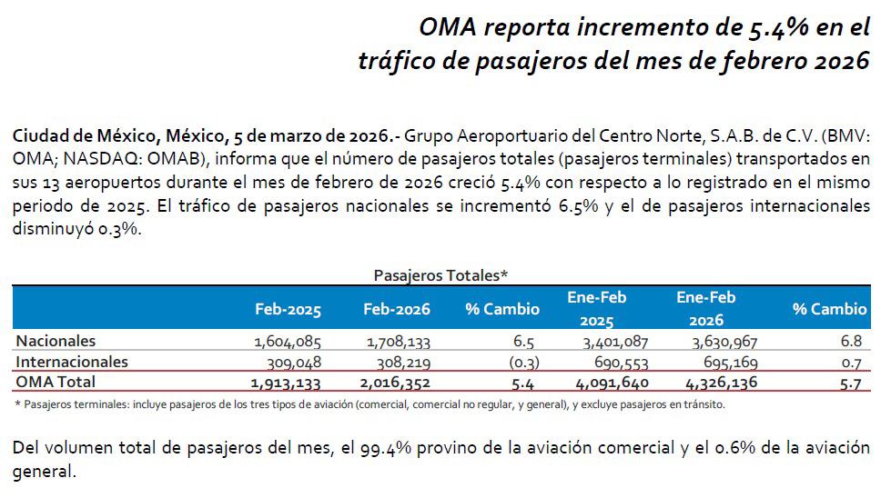 $!Baja el flujo aéreo en Sinaloa: caen Culiacán y Mazatlán en primer bimestre de 2026