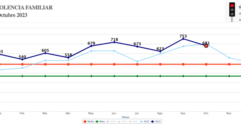 En uno de los indicadores más altos, Mazatlán se encuentra con 102 en violencia familiar.