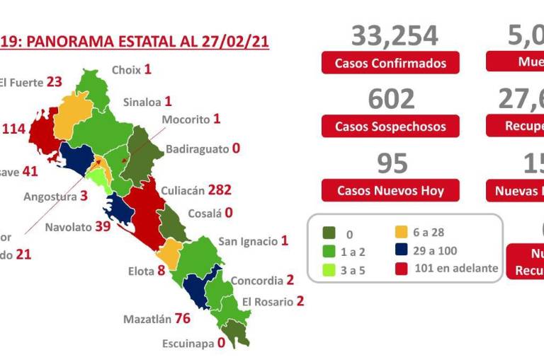 Sinaloa supera las 5 mil muertes por Covid 19 de acuerdo a último reporte de Salud