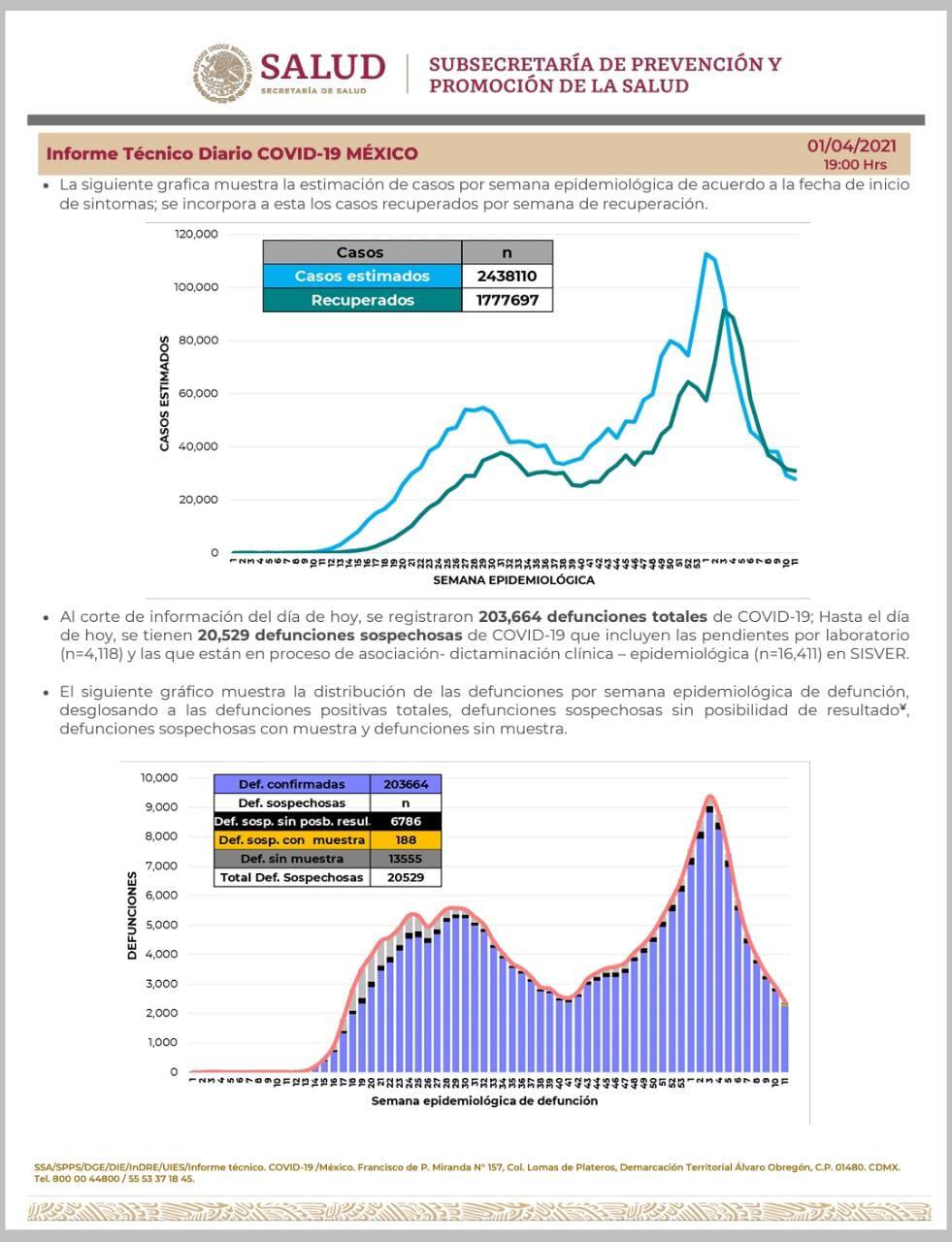 $!México acumula 203,854 muertes por Covid-19 y más de 29 mil casos activos