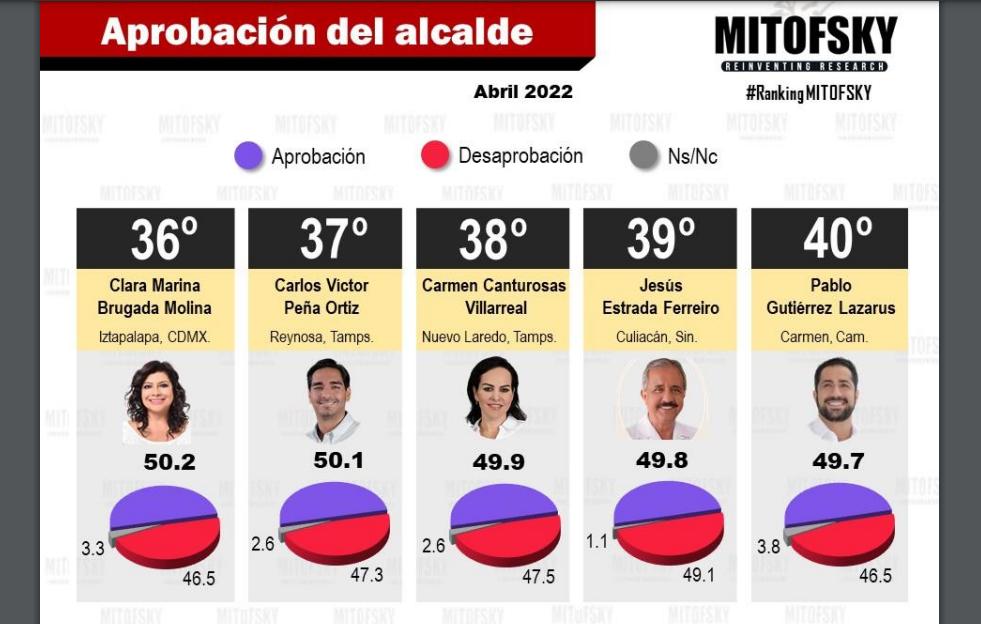 $!Estrada Ferreiro tiene una muy poco puntaje a su favor en la aceptación, pero sí aparece en la lista.