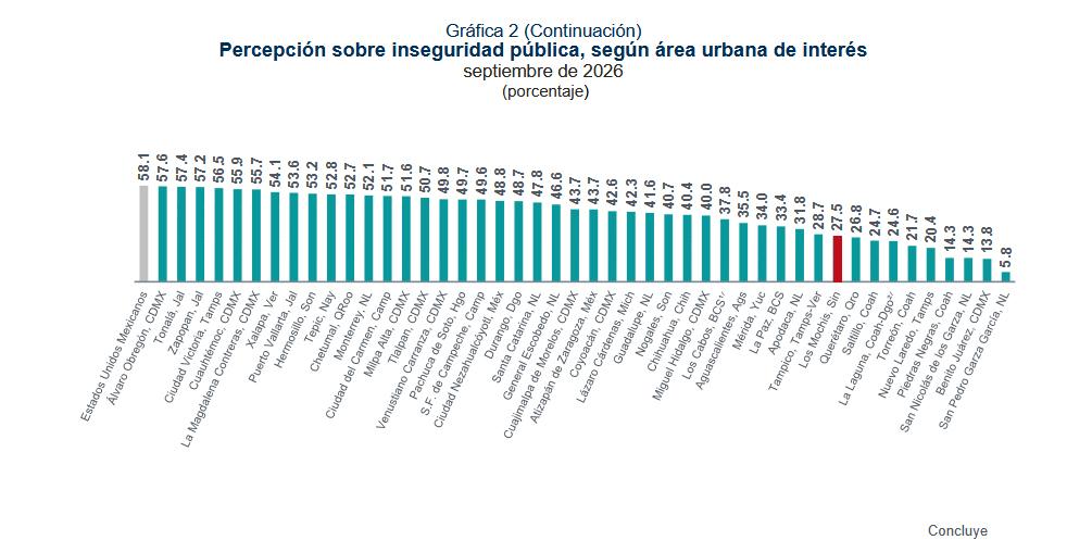 $!Mazatlán, tercera ciudad donde la población se siente más insegura; Culiacán, en el lugar siete