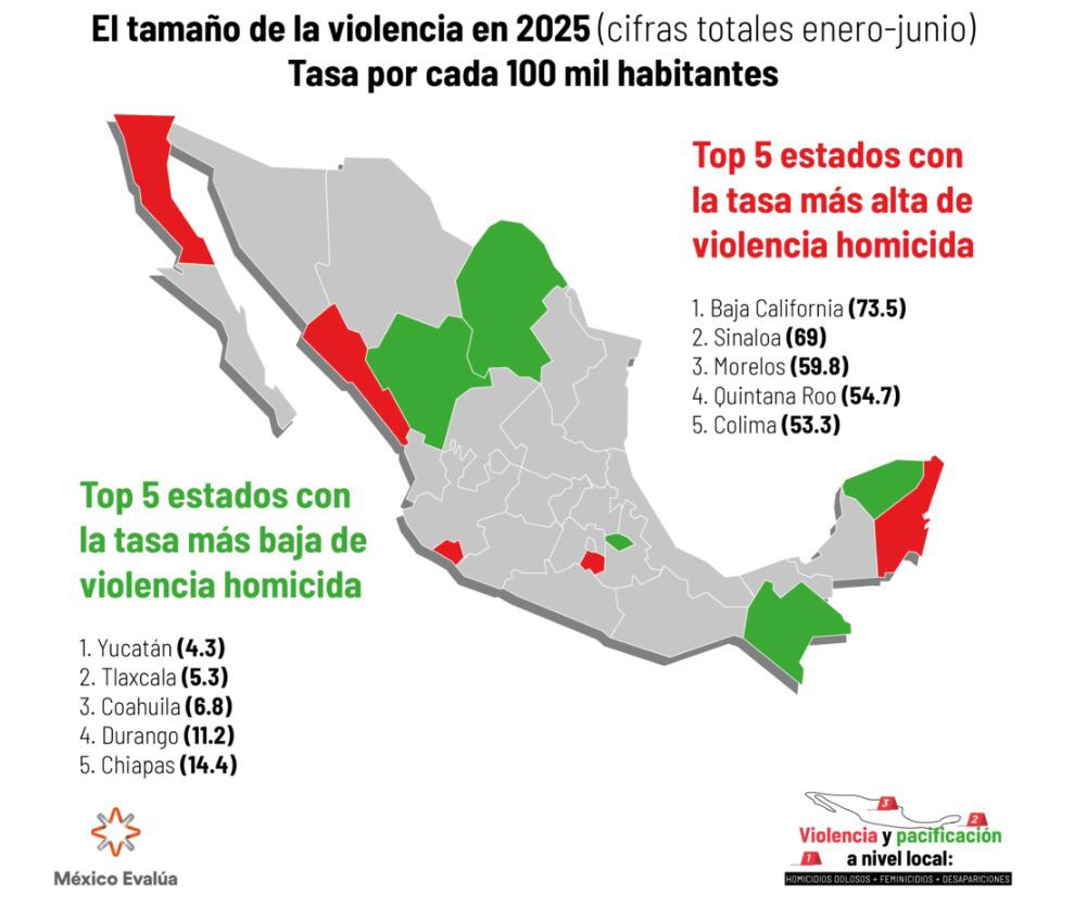$!Sinaloa, el estado con mayor repunte en índice de homicidios
