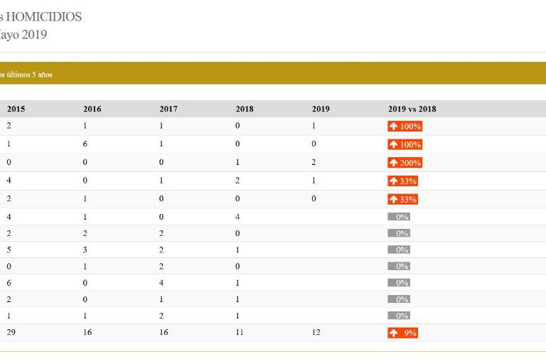 2015, el año con más homicidios en Rosario, de acuerdo a Semáforo Delictivo