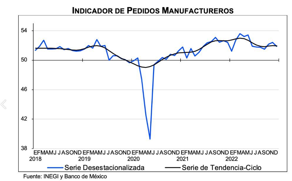 $!Cae Confianza Empresarial en diciembre de 2022: Inegi; descienden sus cuatro indicadores