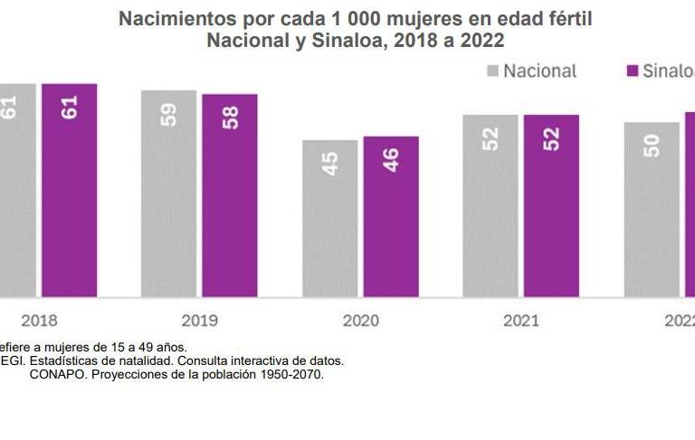 Casi 500 mil mamás mayores de 15 años en Sinaloa están empleadas: Inegi