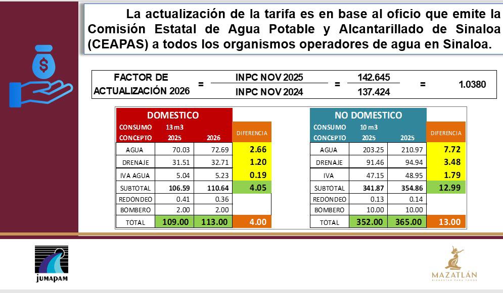 $!Anuncia Jumapam que subirá $4 la tarifa de agua potable doméstica y 13 pesos la no doméstica a partir de 2026
