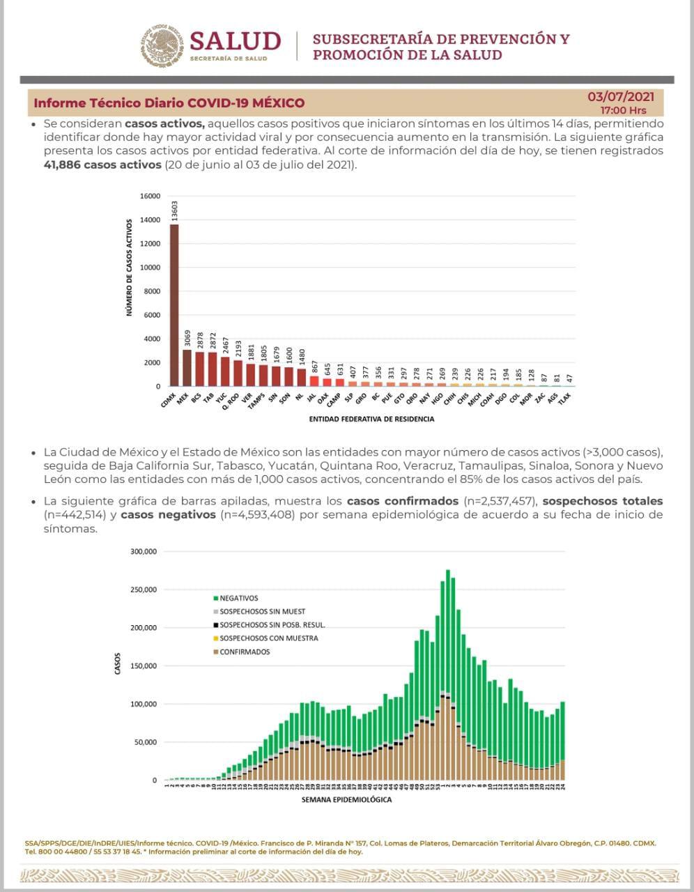 $!Salud reconoce 155 muertes más por Covid-19 en México y más de 6 mil nuevos casos