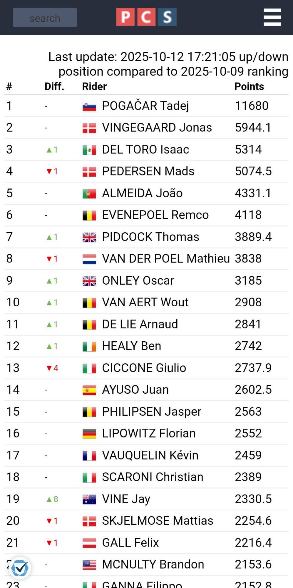 $!Isaac del Toro está en el Top-3 del ranking mundial de ciclismo
