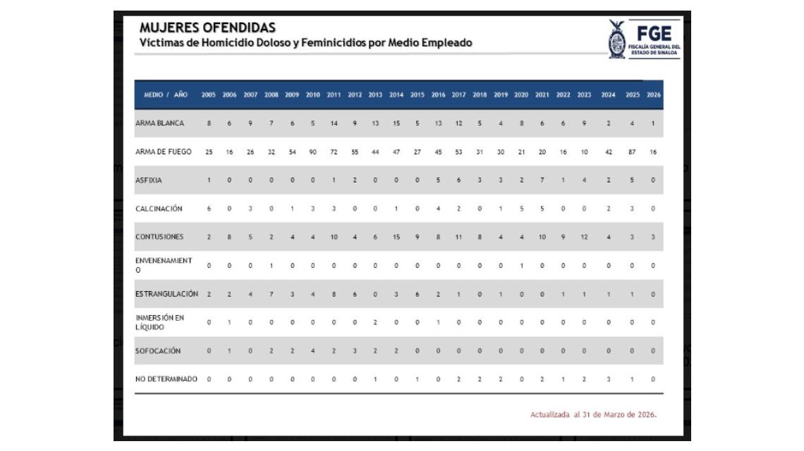 Arma de fuego concentra mayoría de asesinatos de mujeres en Sinaloa durante 2026
