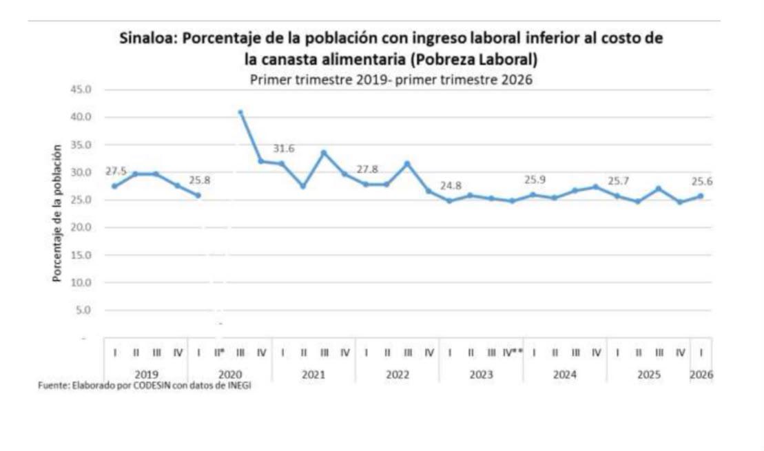 Uno de cada cuatro sinaloenses aún no gana lo suficiente par