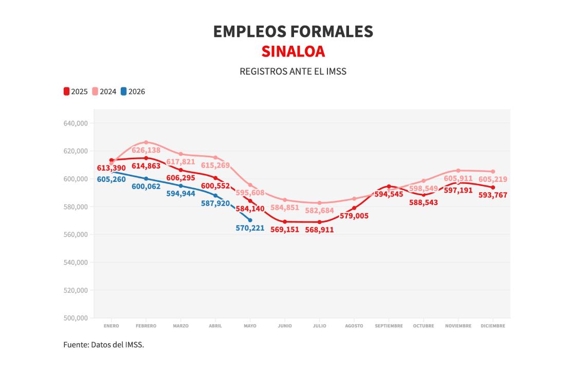 Pierde Sinaloa más de 13 mil empleos formales por quinto mes