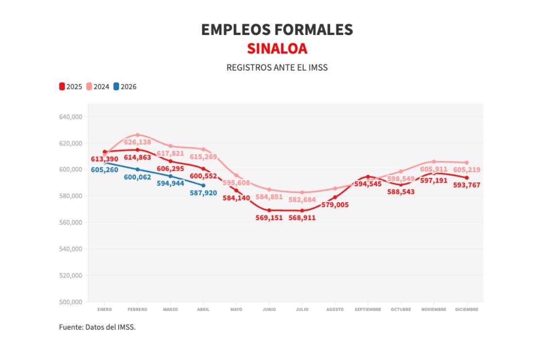 Pierde Sinaloa más de 27 mil empleos formales por Ola de Violencia