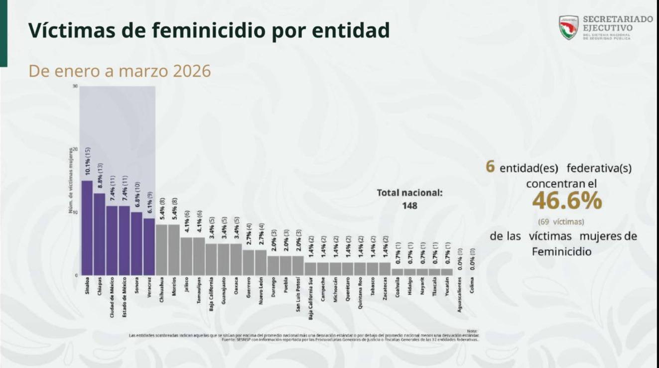 Sinaloa encabeza feminicidios en México al cierre del primer trimestre de 2026; Culiacán aparece como el municipio con más casos del País