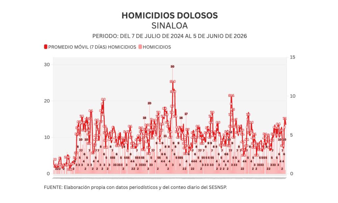 Informe diario: sigue ardiendo Escuinapa; 1 homicidio y 7 vehículos robados el viernes