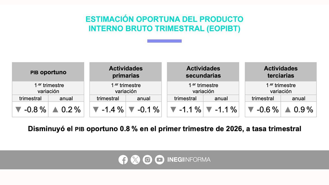 Economía de México se contrae 0.8% en primer trimestre de 2026, peor de lo esperado