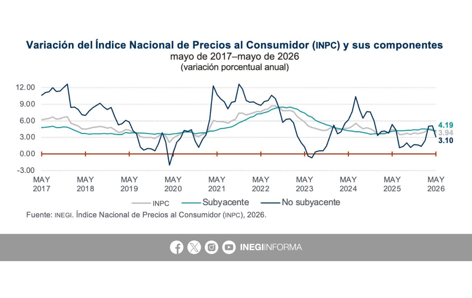Inflación cede a 3.94% en mayo; Sinaloa presentó caída más p
