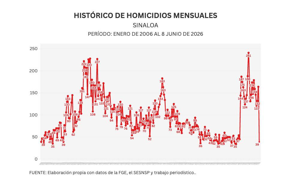 Informe diario: matan a Grecia, menor de 14 años, en Escuina