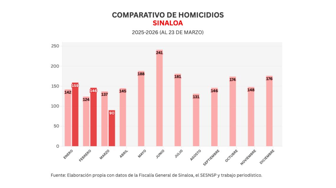 Informe diario: detienen a mujer con 20 kgs de cristal en Escuinapa; 2 homicidios y 15 vehículos robados